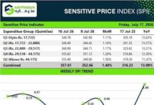 Short-term inflation rises by 1.40pc